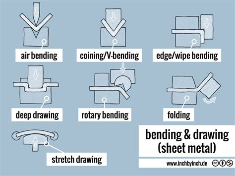 beading process in sheet metal|bending drawing sheet metal.